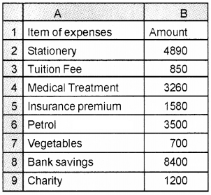 Plus Two Computerised Accounting Chapter Wise Questions and Answers Chapter 4 Graphs and Charts for Business Data Lab Questions Q5