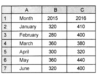 Plus Two Computerised Accounting Chapter Wise Questions and Answers Chapter 4 Graphs and Charts for Business Data Lab Questions Q6.1