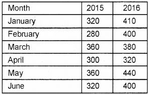 Plus Two Computerised Accounting Chapter Wise Questions and Answers Chapter 4 Graphs and Charts for Business Data Lab Questions Q6