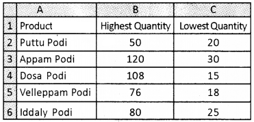 Plus Two Computerised Accounting Chapter Wise Questions and Answers Chapter 4 Graphs and Charts for Business Data Lab Questions Q7.1