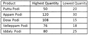 Plus Two Computerised Accounting Chapter Wise Questions and Answers Chapter 4 Graphs and Charts for Business Data Lab Questions Q7