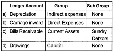 Plus Two Computerised Accounting Chapter Wise Questions and Answers Chapter 5 Accounting Software Package – GNUKhata 2M Q6