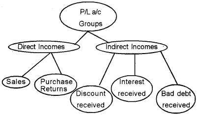 Plus Two Computerised Accounting Chapter Wise Questions and Answers Chapter 5 Accounting Software Package – GNUKhata 3M Q10.1