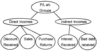 Plus Two Computerised Accounting Chapter Wise Questions and Answers Chapter 5 Accounting Software Package – GNUKhata 3M Q10