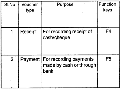 Plus Two Computerised Accounting Chapter Wise Questions and Answers Chapter 5 Accounting Software Package – GNUKhata 5M Q3