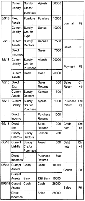 Plus Two Computerised Accounting Chapter Wise Questions and Answers Chapter 5 Accounting Software Package – GNUKhata Lab Questions Q10.2