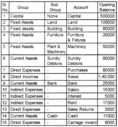 Plus Two Computerised Accounting Chapter Wise Questions and Answers Chapter 5 Accounting Software Package – GNUKhata Lab Questions Q11.1