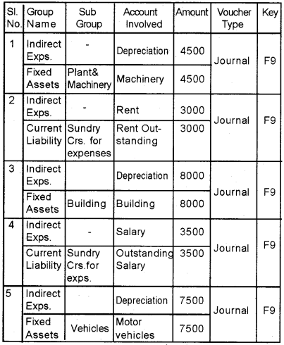 Plus Two Computerised Accounting Chapter Wise Questions and Answers Chapter 5 Accounting Software Package – GNUKhata Lab Questions Q11.2