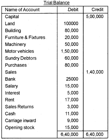 Plus Two Computerised Accounting Chapter Wise Questions and Answers Chapter 5 Accounting Software Package – GNUKhata Lab Questions Q11