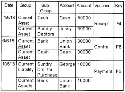 Plus Two Computerised Accounting Chapter Wise Questions and Answers Chapter 5 Accounting Software Package – GNUKhata Lab Questions Q12.1