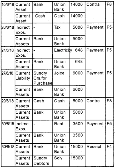 Plus Two Computerised Accounting Chapter Wise Questions and Answers Chapter 5 Accounting Software Package – GNUKhata Lab Questions Q12.2