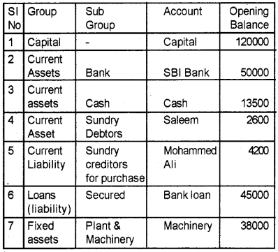 Plus Two Computerised Accounting Chapter Wise Questions and Answers Chapter 5 Accounting Software Package – GNUKhata Lab Questions Q3.1