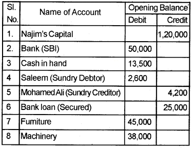 Plus Two Computerised Accounting Chapter Wise Questions and Answers Chapter 5 Accounting Software Package – GNUKhata Lab Questions Q3