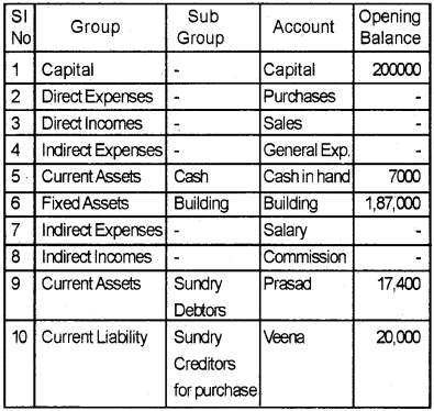 Plus Two Computerised Accounting Chapter Wise Questions and Answers Chapter 5 Accounting Software Package – GNUKhata Lab Questions Q4.1