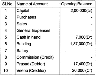 Plus Two Computerised Accounting Chapter Wise Questions and Answers Chapter 5 Accounting Software Package – GNUKhata Lab Questions Q4