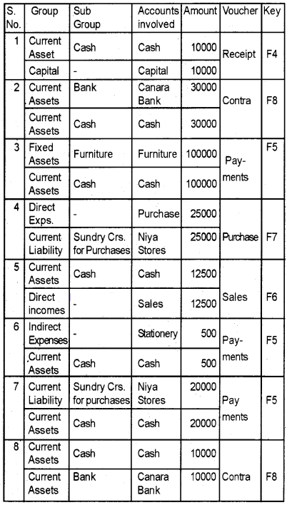 Plus Two Computerised Accounting Chapter Wise Questions and Answers Chapter 5 Accounting Software Package – GNUKhata Lab Questions Q5