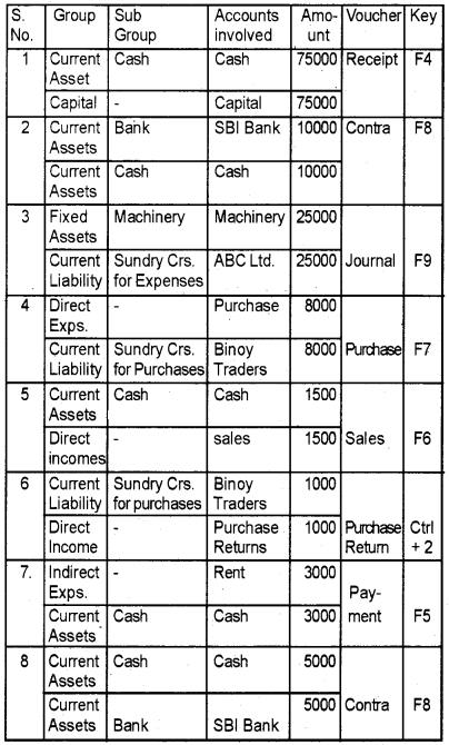 Plus Two Computerised Accounting Chapter Wise Questions and Answers Chapter 5 Accounting Software Package – GNUKhata Lab Questions Q6.1