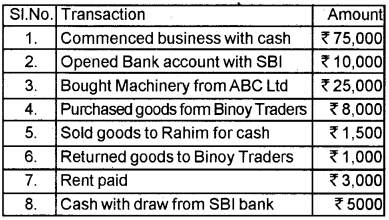 Plus Two Computerised Accounting Chapter Wise Questions and Answers Chapter 5 Accounting Software Package – GNUKhata Lab Questions Q6