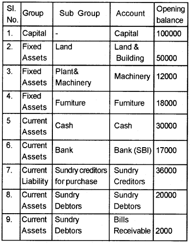 Plus Two Computerised Accounting Chapter Wise Questions and Answers Chapter 5 Accounting Software Package – GNUKhata Lab Questions Q7.1