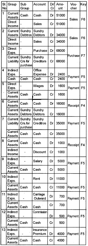 Plus Two Computerised Accounting Chapter Wise Questions and Answers Chapter 5 Accounting Software Package – GNUKhata Lab Questions Q7.2