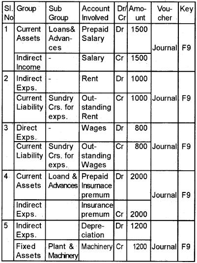 Plus Two Computerised Accounting Chapter Wise Questions and Answers Chapter 5 Accounting Software Package – GNUKhata Lab Questions Q7.3