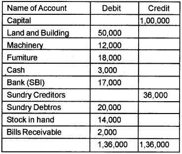 Plus Two Computerised Accounting Chapter Wise Questions and Answers Chapter 5 Accounting Software Package – GNUKhata Lab Questions Q7