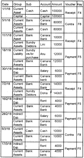 Plus Two Computerised Accounting Chapter Wise Questions and Answers Chapter 5 Accounting Software Package – GNUKhata Lab Questions Q8.1