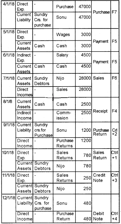 Plus Two Computerised Accounting Chapter Wise Questions and Answers Chapter 5 Accounting Software Package – GNUKhata Lab Questions Q9.2