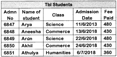 Plus Two Computerised Accounting Chapter Wise Questions and Answers Chapter 6 Data Base Management System for Accounting Lab Questions Q1.1