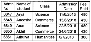 Plus Two Computerised Accounting Chapter Wise Questions and Answers Chapter 6 Data Base Management System for Accounting Lab Questions Q1