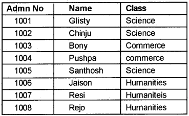 Plus Two Computerised Accounting Chapter Wise Questions and Answers Chapter 6 Data Base Management System for Accounting Lab Questions Q2