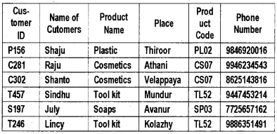 Plus Two Computerised Accounting Chapter Wise Questions and Answers Chapter 6 Data Base Management System for Accounting Lab Questions Q3