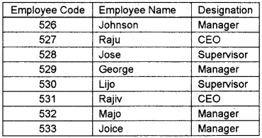 Plus Two Computerised Accounting Chapter Wise Questions and Answers Chapter 6 Data Base Management System for Accounting Lab Questions Q5