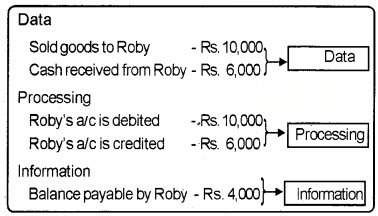 Plus Two Computerised Accounting Notes Chapter 1 Overview of Computerised Accounting System 1