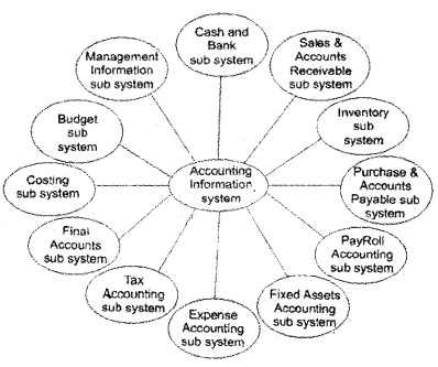 Plus Two Computerised Accounting Notes Chapter 1 Overview of Computerised Accounting System 10