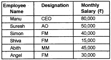 Plus Two Computerized Accounting Practical Question Paper March 2019, 1