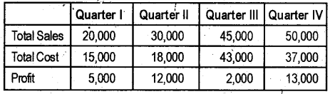 Plus Two Computerized Accounting Practical Question Paper March 2019, 17