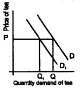 Plus Two Economics Model Question Papers Paper 1, 11