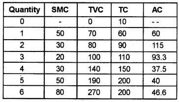 Plus Two Economics Model Question Papers Paper 1, 14