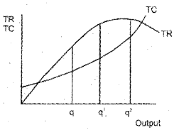 Plus Two Economics Model Question Papers Paper 1, 15