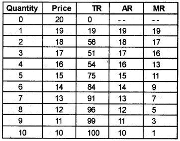 Plus Two Economics Model Question Papers Paper 1, 18