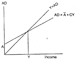 Plus Two Economics Model Question Papers Paper 1, 20