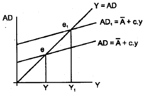 Plus Two Economics Model Question Papers Paper 1, 21