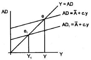 Plus Two Economics Model Question Papers Paper 1, 22