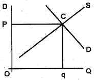 Plus Two Economics Model Question Papers Paper 1, 23