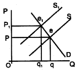 Plus Two Economics Model Question Papers Paper 1, 26