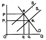 Plus Two Economics Model Question Papers Paper 1, 27