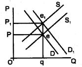 Plus Two Economics Model Question Papers Paper 1, 28