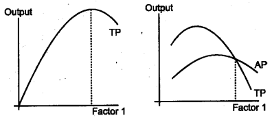 Plus Two Economics Model Question Papers Paper 1, 29