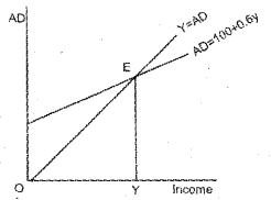 Plus Two Economics Model Question Papers Paper 1, 5